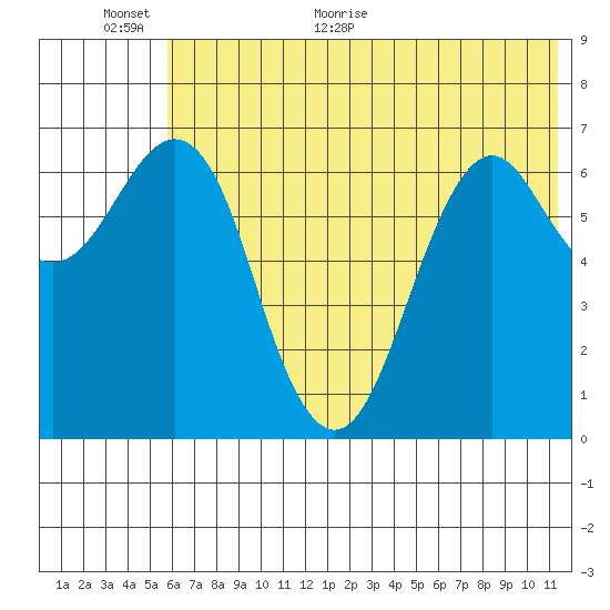 Mitrofania Island tide chart for Wednesday, June 16, 2021