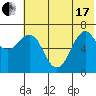 Mitrofania Island tide chart for Thursday, June 17, 2021