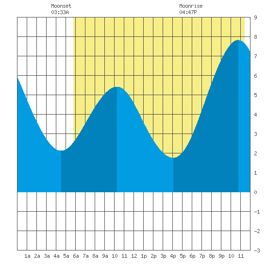 Mitrofania Island tide chart for Saturday, June 19, 2021