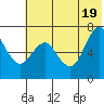 Mitrofania Island tide chart for Saturday, June 19, 2021