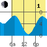 Mitrofania Island tide chart for Tuesday, June 1, 2021