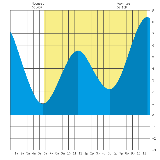 Mitrofania Island tide chart for Sunday, June 20, 2021