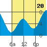 Mitrofania Island tide chart for Sunday, June 20, 2021