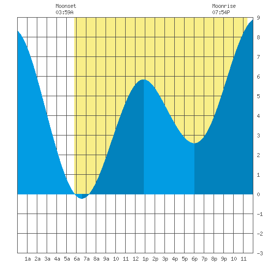 Mitrofania Island tide chart for Monday, June 21, 2021