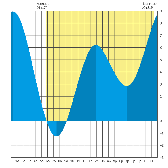 Mitrofania Island tide chart for Tuesday, June 22, 2021