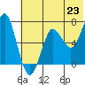 Mitrofania Island tide chart for Wednesday, June 23, 2021
