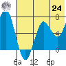 Mitrofania Island tide chart for Thursday, June 24, 2021