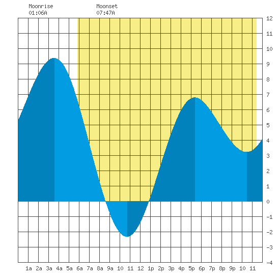 Mitrofania Island tide chart for Saturday, June 26, 2021