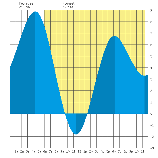 Mitrofania Island tide chart for Sunday, June 27, 2021