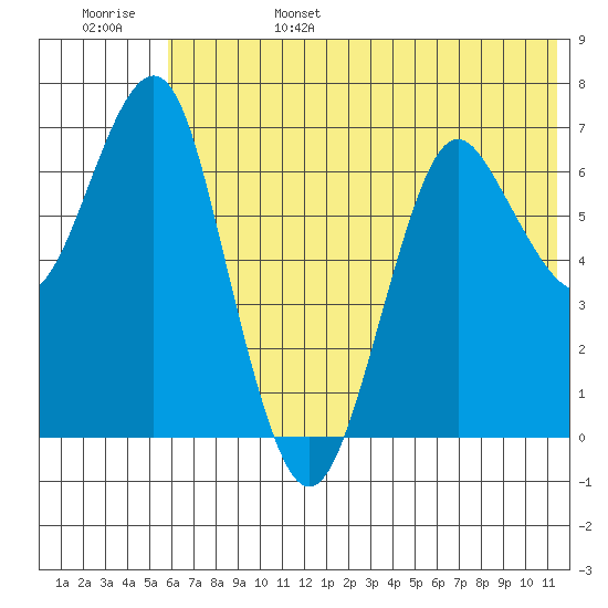 Mitrofania Island tide chart for Monday, June 28, 2021