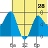 Mitrofania Island tide chart for Monday, June 28, 2021