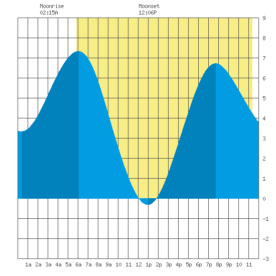 Mitrofania Island tide chart for Tuesday, June 29, 2021