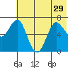 Mitrofania Island tide chart for Tuesday, June 29, 2021