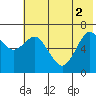 Mitrofania Island tide chart for Wednesday, June 2, 2021