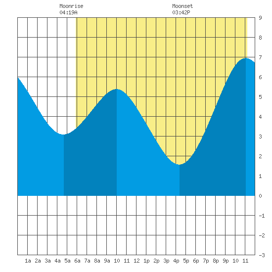 Mitrofania Island tide chart for Thursday, June 3, 2021