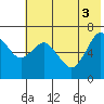 Mitrofania Island tide chart for Thursday, June 3, 2021