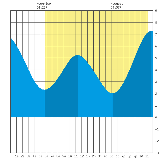 Mitrofania Island tide chart for Friday, June 4, 2021