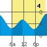 Mitrofania Island tide chart for Friday, June 4, 2021