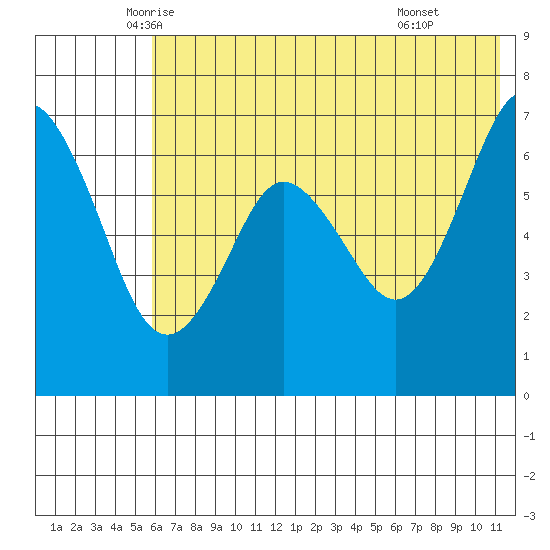 Mitrofania Island tide chart for Saturday, June 5, 2021