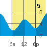 Mitrofania Island tide chart for Saturday, June 5, 2021