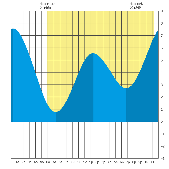 Mitrofania Island tide chart for Sunday, June 6, 2021