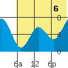 Mitrofania Island tide chart for Sunday, June 6, 2021
