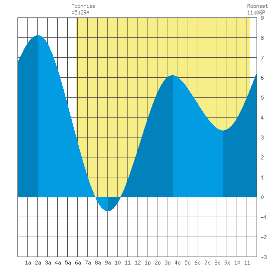 Mitrofania Island tide chart for Wednesday, June 9, 2021