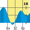Mitrofania Island tide chart for Saturday, July 10, 2021