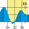 Mitrofania Island tide chart for Sunday, July 11, 2021