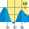 Mitrofania Island tide chart for Monday, July 12, 2021