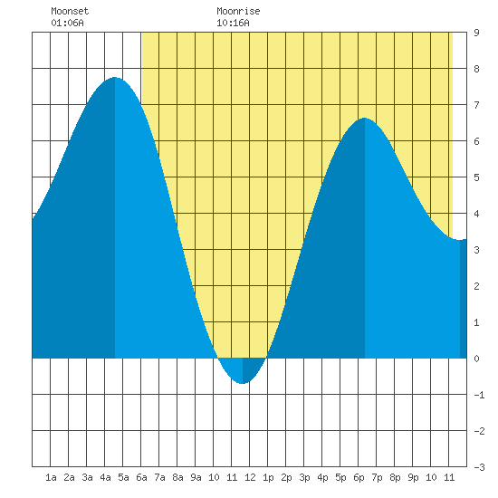 Mitrofania Island tide chart for Tuesday, July 13, 2021