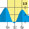 Mitrofania Island tide chart for Tuesday, July 13, 2021