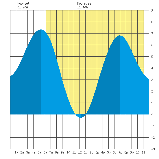 Mitrofania Island tide chart for Wednesday, July 14, 2021