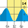 Mitrofania Island tide chart for Wednesday, July 14, 2021