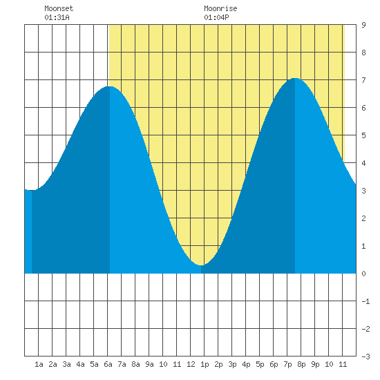 Mitrofania Island tide chart for Thursday, July 15, 2021