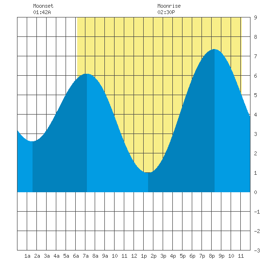Mitrofania Island tide chart for Friday, July 16, 2021