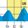 Mitrofania Island tide chart for Friday, July 16, 2021