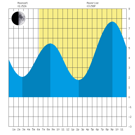 Mitrofania Island tide chart for Saturday, July 17, 2021