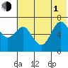 Mitrofania Island tide chart for Thursday, July 1, 2021
