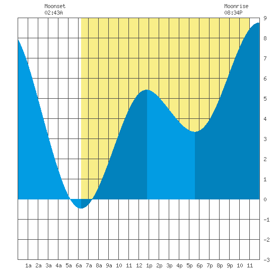 Mitrofania Island tide chart for Tuesday, July 20, 2021