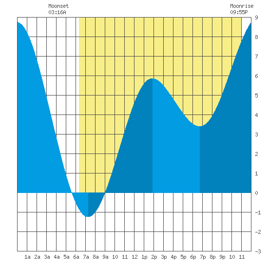 Mitrofania Island tide chart for Wednesday, July 21, 2021