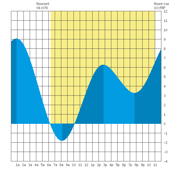 Mitrofania Island tide chart for Thursday, July 22, 2021