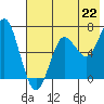 Mitrofania Island tide chart for Thursday, July 22, 2021
