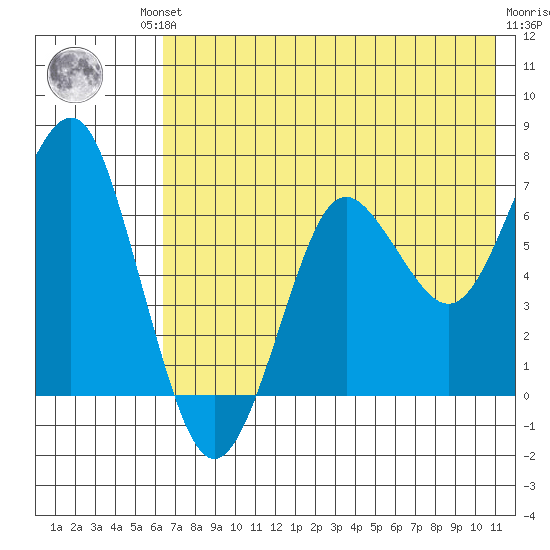 Mitrofania Island tide chart for Friday, July 23, 2021