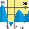 Mitrofania Island tide chart for Friday, July 23, 2021