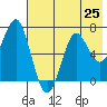 Mitrofania Island tide chart for Sunday, July 25, 2021