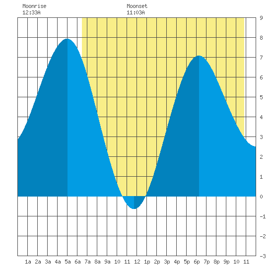 Mitrofania Island tide chart for Tuesday, July 27, 2021