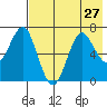 Mitrofania Island tide chart for Tuesday, July 27, 2021