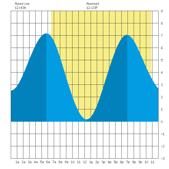 Mitrofania Island tide chart for Wednesday, July 28, 2021