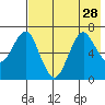 Mitrofania Island tide chart for Wednesday, July 28, 2021